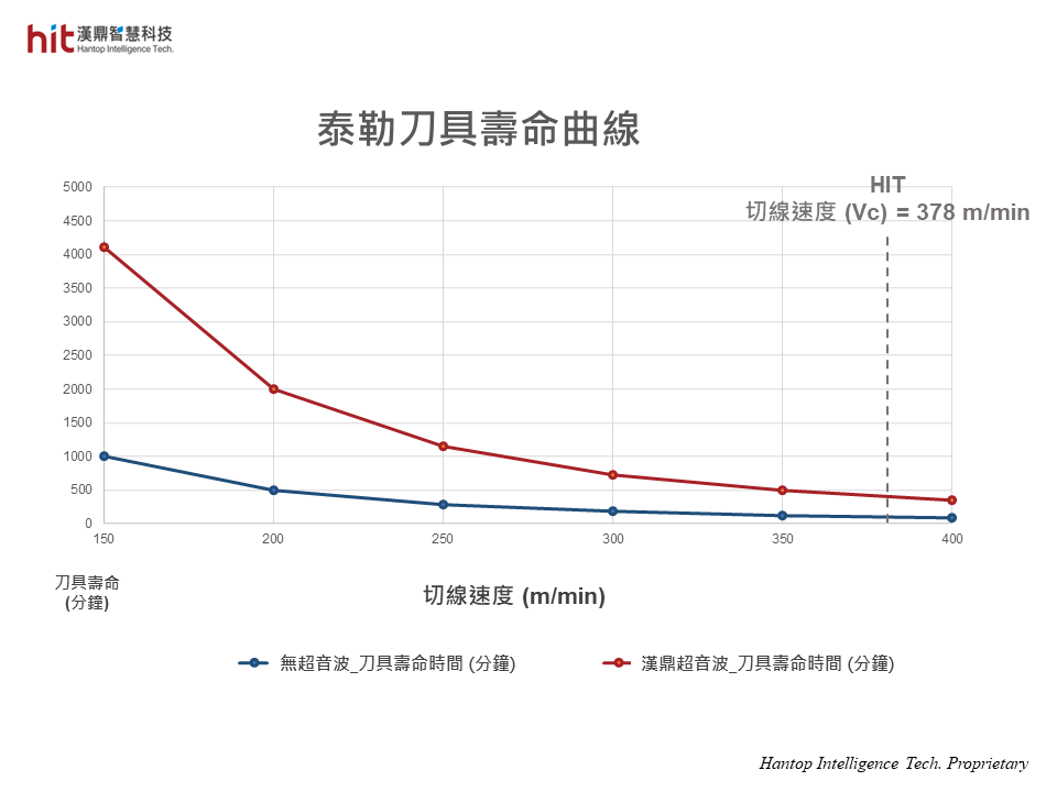 泰勒刀具壽命曲線呈現漢鼎超音波輔助鈦合金側銑加工之潛在改善刀具壽命